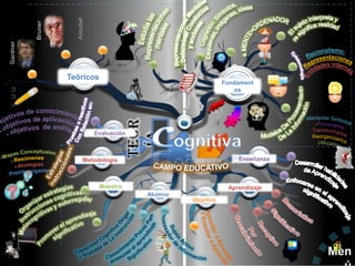 Ausubel
          Bruner
Gardner




                   Teóricos
                                                                Fundament
                                                                   os




                                          Teor
                                           ía
                               Evaluación



                          Metodología                               Enseñanza



                                Maestro                          Aprendizaje
                                            Alumno
                                                     Objetivo




                                                                                Men
 