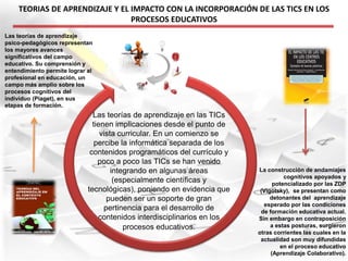 TEORIAS DE APRENDIZAJE Y EL IMPACTO CON LA INCORPORACIÓN DE LAS TICS EN ...