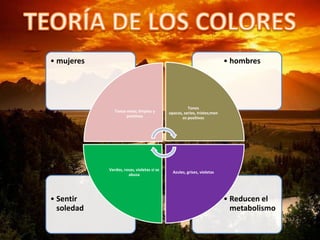 • Reducen el
metabolismo
• Sentir
soledad
• hombres• mujeres
Tonos vivos; limpios y
positivos
Tonos
opacos, serios, tristes;men
os positivos
Azules, grises, violetas
Verdes, rosas, violetas si se
abusa
 