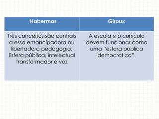 Habermas Giroux
Três conceitos são centrais
a essa emancipadora ou
libertadora pedagogia.
Esfera pública, intelectual
transformador e voz
A escola e o currículo
devem funcionar como
uma “esfera pública
democrática”.
 
