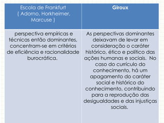 Escola de Frankfurt
( Adorno, Horkheimer,
Marcuse )
Giroux
perspectiva empíricas e
técnicas então dominantes,
concentram-se em critérios
de eficiência e racionalidade
burocrática.
As perspectivas dominantes
deixavam de levar em
consideração o caráter
histórico, ético e político das
ações humanas e sociais. No
caso do currículo do
conhecimento, há um
apagamento do caráter
social e histórico do
conhecimento, contribuindo
para a reprodução das
desigualdades e das injustiças
sociais.
 