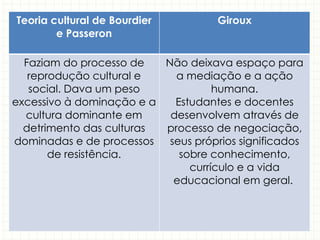 Teoria cultural de Bourdier
e Passeron
Giroux
Faziam do processo de
reprodução cultural e
social. Dava um peso
excessivo à dominação e a
cultura dominante em
detrimento das culturas
dominadas e de processos
de resistência.
Não deixava espaço para
a mediação e a ação
humana.
Estudantes e docentes
desenvolvem através de
processo de negociação,
seus próprios significados
sobre conhecimento,
currículo e a vida
educacional em geral.
 