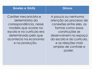 Bowles e Gintis Giroux
Caráter mecanicista e
determinista da
correspondência, nesse
modelo que ocorre na
escola e no currículo era
determinado pelo que
acontecia na economia
e na produção.
A pouca ou nenhuma
atenção ao processo de
conexões entre eles, as
formas como essas
construções se
desenvolvem no espaço
da escola e do currículo,
e as relações mais
amplas de controle e
poder.
 