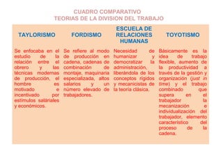 TAYLORISMO FORDISMO
ESCUELA DE
RELACIONES
HUMANAS
TOYOTISMO
Se enfocaba en el
estudio de la
relación entre el
obrero y las
técnicas modernas
de producción, el
hombre es
motivado e
incentivado por
estímulos saláriales
y económicos.
Se refiere al modo
de producción en
cadena, cadenas de
combinación de
montaje, maquinaria
especializada, altos
salarios y un
número elevado de
trabajadores.
Necesidad de
humanizar y
democratizar la
administración,
liberándola de los
conceptos rígidos
y mecanicistas de
la teoría clásica.
Básicamente es la
idea de trabajo
flexible, aumento de
la productividad a
través de la gestión y
organización (just in
time) y el trabajo
combinado que
supera en el
trabajador la
mecanización e
individualización del
trabajador, elemento
característico del
proceso de la
cadena.
CUADRO COMPARATIVO
TEORIAS DE LA DIVISION DEL TRABAJO
 