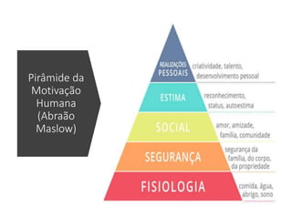 Pirâmide da
Motivação
Humana
(Abraão
Maslow)
 