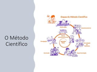 O Método
Científico
 