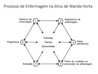 Processo de Enfermagem na ótica de Wanda Horta
 