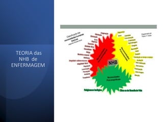 TEORIA das
NHB de
ENFERMAGEM
 