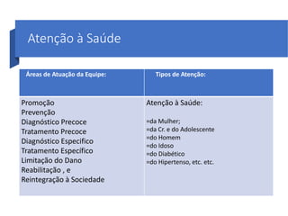 Atenção à Saúde
Áreas de Atuação da Equipe: Tipos de Atenção:
Promoção
Prevenção
Diagnóstico Precoce
Tratamento Precoce
Diagnóstico Especifico
Tratamento Específico
Limitação do Dano
Reabilitação , e
Reintegração à Sociedade
Atenção à Saúde:
=da Mulher;
=da Cr. e do Adolescente
=do Homem
=do Idoso
=do Diabético
=do Hipertenso, etc. etc.
 