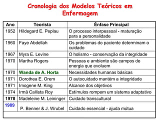 Cronologia dos Modelos Teóricos em
Enfermagem
Ano
Teorista
1952 Hildegard E. Peplau
1960
1967
1970
1970
1971
1971
1974
1978
1989

Ênfase Principal
O processo interpessoal - maturação
para a personalidade
Faye Abdellah
Os problemas do paciente determinam o
cuidado
Myra E. Levine
O holismo - conservação da integridade
Martha Rogers
Pessoas e ambiente são campos de
energia que evoluem
Wanda de A. Horta
Necessidades humanas básicas
Dorothea E. Orem
O autocuidado mantém a integridade
Imogene M. King
Alcance dos objetivos
Irmã Callista Roy
Estímulos rompem um sistema adaptativo
Madeleine M. Leininger Cuidado transcultural
P. Benner & J. Wrubel

Cuidado essencial - ajuda mútua

 