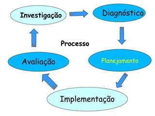 Investigação

Diagnóstico

Processo

Avaliação

Planejamento

Implementação

 