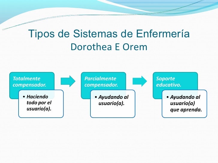 Teorias de enfermería