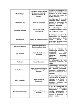 Martha Rogers 
Teorias dos Seres Humanos Unitários ou Teoria do Modelo Conceitual do Homem 
Interação harmoniosa entre paciente e ambiente para maximizar a saúde, ambos são campos de energia de quatro dimensões. 
Sister Calista Roy 
Teoria da Adaptação 
Identificar tipos de demanda colocados sobre o paciente, analisar a adaptação às demandas e ajudar o paciente a se adaptar. 
Madeleine Leninger 
Teoria do Cuidado Transcultural 
A enfermagem deve considerar os valores culturais e as crenças das pessoas. 
Jean Watson 
Teorias do Cuidado Humano 
O cuidado é a essência da enfermagem, e a interação entre enfermeiro e cliente ocorre através de sentimentos, emoções, troca de energia e afeto. 
Margaret Newman 
Teoria de Saúde como Consciência Expandida 
Fay Abdellah 
Teoria Centrada nos problemas 
Usava o método de resolução de problemas (21 problemas) para sustentação, restauração, prevenção, autoajuda, déficit ou excesso de necessidades. 
Patterson 
Teoria Humanista 
A enfermagem é uma experiência existencial de cuidar. 
Betty Neuman 
Teoria dos Sistemas / Teorias da relação – educação- trabalho 
Desenvolveu o modelo dos sistemas holísticos, com foco nos aspectos psicológicos, fisiológicos, socioculturais e desenvolvimentistas dos seres humanos. 
Joyce Trevelbee 
Teoria da Relação Interpessoal 
Foca as relações interpessoais com o objetivo de auxiliar o indivíduo e a família a enfrentar a doença e sofrimento propondo um cuidar holístico. 
Ernestine Wiedenbach 
Teoria prescritiva do Cuidado 
O foco é a necessidade do paciente e a enfermagem desempenha processo nutridor, apresentando 4 elementos de assistência : a filosofia, o propósito , a prática e a arte.  