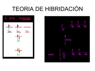 TEORIA DE HIBRIDACIÓN
 