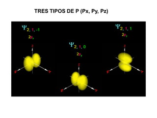 TRES TIPOS DE P (Px, Py, Pz)
 