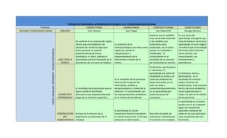 TEORIAS DE ENSEÑANZA- APRENDIZAJE APLICABLES A LA TECNOLOGIA EDUCACIONAL
TEORIAS : CONDUCTISMO COGNITIVISMO CONSTRUCTIVISMO CONECTIVISMO
RECURSO TECNOLOGICO USADO CREADOR Jhon Watson Jean Piaget Von Glaserfeld George Siemens
TECNOLOGIADIGITAL:-HARDWARE,SOFTWARE,REDES-
¿QUE DICE LA
TEORIA?
Se sustenta en la coducta del sujeto,
afirma que una repeticion de
patrones de conducta logra que
estos patrones se realicen
posteriormente de forma
automatica, es decir, plantea el
aprendizaje como el resultado de la
asimilacion de una serie de habitos.
Es producto de la
teoriapsicologica que tiene como
objeto de estudio la
interpretacion y
almacenamiento de la
informacion a traves de la
mente.
Sostiene que la realidad
esta construida mediante
a los modelos que
contruimos para
explicarala, por lo tanto
puede ser cambiada o
modificada. El
conocimiento es el
resultado de un proceso
de interpretacion mental.
Es una teoria de
aprendizaje emergente que
trata de explicar como es el
aprendizaje en la era digital
y el efecto que la tecnologia
ha tenido sobre la forma
como vivimos, nos
comunicamos, nos
entretenemos y
aprendemos
¿COMO ES EL
APRENDIZAJE?
Es resultado de la asociacion que se
logra cuando el estudiante
demuestra una respuesta deseada
luego de un estimulo especifico.
Es el resultado de los procesos
internos de recepcion de
informacion, analisis y
almacenamiento a traves de la
memoria. El conocimiento son
las representaciones simbolicas
en la mente del estudiante.
Es dinamico, participativo
e interactivo. El
aprendizaje por parte de
estudiante es activo y se
contruye mediante las
ideas contruidas por el
este con base a
conocimientos anteriores.
Es un aprendizaje por
reetructuracion de
conceptos.
Es dinamico, activo y
participativo, es el
resultado de conectar
nodos o fuentes de
einformacion. Esta presente
dentro de otros ambientes
como organizaciones o
redes, no solo en el cerebro
de las personas.
CONSTRUCCION
DEL
CONOCIMIENTO
Se basa en la relacion de la
experiencia y compresion de la
realidad.
El aprendizaje se da por
transmicion hacia el estudiante.
La mente actua como un PC que
almacena la informacion.
Nace del resultado de
interaccion individual por
el contacto con el objeto.
El aprendizaje es no lineal,
puede ocurrir en cualquier
lugar, los estudiantes
aprenden mediante las
redes en las que participan
y las conexiones que van
formando.
 