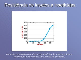 Resistência de insetos a inseticidas
Aumento cronológico no número de espécies de insetos e ácaros
resistentes a pelo menos uma classe de pesticida.
 