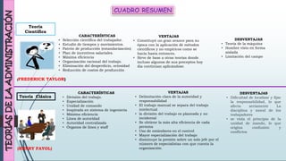Teoría
Científica
(FREDERICK TAYLOR)
CARACTERÍSTICAS
• Selección científica del trabajador.
• Estudio de tiempos y movimientos.
• Patrón de producción (estandarización)
• Plan de incentivos salariales.
• Máxima eficiencia
• Organización racional del trabajo.
• Eliminación del desperdicio, ociosidad
• Reducción de costos de producción
VENTAJAS
• Constituyó un gran avance para su
época con la aplicación de métodos
científicos y no empíricos como se
hacía hasta entonces.
• Sirve de base a otras teorías donde
incluso algunos de sus preceptos hoy
día continúan aplicándose.
DESVENTAJAS
• Teoría de la máquina
• Hombre visto en forma
aislada
• Limitación del campo
Teoría Clásica
(HENRY FAYOL)
VENTAJAS
• Delimitación clara de la autoridad y
responsabilidad
• El trabajo manual se separa del trabajo
intelectual
• la división del trabajo es planeada y no
incidental
• Se obtiene la más alta eficiencia de cada
persona
• Uso de estándares en el control
• Mayor especialización del trabajo
• disminuye la presión sobre un solo jefe por el
número de especialistas con que cuenta la
organización.
DESVENTAJAS
• Dificultad de localizar y fijar
la responsabilidad, lo que
afecta seriamente La
disciplina y moral de los
trabajadores
• se viola el principio de la
unidad de mando, lo que
origina confusión y
conflictos
CARACTERÍSTICAS
• División del trabajo.
• Especialización
• Unidad de comando
• Inspirada en sistema de ingeniería
• Máxima eficiencia
• Línea de autoridad
• Autoridad centralizada
• Órganos de línea y staff
 