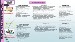 Teoría de las
Relaciones
Humanas
(ELTON MAYO)
CARACTERÍSTICAS
• Estudia la organización como
grupos de personas
• Hace énfasis en las personas
• Delegación plena de autoridad.
• Dinámica grupal e
interpersonal
• Necesidades psicológicas y
sociales
• Estudia los grupos informales.
• Se integran socialmente.
VENTAJAS
• Constituyó un paso de avance con relación a la
escuela anterior ya que amplió el criterio al
exponer que para el incremento de la
productividad laboral debían tenerse en cuenta
las necesidades sociales de los trabajadores.
• Realizó aportes con relación al comportamiento
grupal, así como a las relaciones
interpersonales y la importancia que estos
elementos constituían para los trabajadores.
• Se incrementó el enfoque del estudio de los jefes
hacia los aspectos administrativos, no sólo
sobre los elementos técnicos como
anteriormente.
DESVENTAJAS
• Entre los investigadores y
pensadores no existió una
concordancia adecuada que
pudiera eliminar algunas
confusiones que se originaron
con los estudios.
• Muchos administradores
consideraban que los trabajos
eran muy abstractos y
complicados.
• Resistencia de los
administradores para realizar
una preparación adecuada.
Escuela de las
Ciencias
Administrativas
(MARIO BUNGE)
CARACTERÍSTICAS
• Se aplica a todo tipo de
organización.
• El fenómeno administrativo es
específico y distinto.
• Todas las etapas del proceso
administrativo son
simultáneas.
• Se aplica a todos los niveles
de la organización formal
• Los principios y técnicas
administrativas se pueden
adaptar a las diferentes
necesidades de las
organizaciones.
VENTAJAS
• Ofrece técnicas cuantitativas rigurosas que
otorgan a los gerentes mayor control sobre el
uso de los recursos organizacionales para
producir bienes y servicios
• Mejorar el aprovechamiento de los recursos de
la organización y puedan competir en el
ambiente globalizado.
DESVENTAJAS
• No presta mucha atención a las
relaciones por ser dentro de las
organizaciones.
• Los modelos matemáticos
tienden a pasar por alto
relaciones como los datos,
resaltando datos numéricos
• fomenta que solo se conceda a
los aspectos de la organización
que se puedan representar por
cifras, olvidándose de la
importancia de las relaciones y
las personas.
(MARY PARKET FOLLET)
 