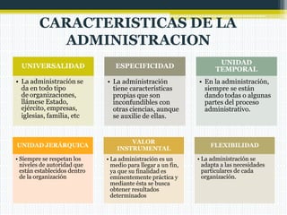 UNIVERSALIDAD
• La administración se
da en todo tipo
de organizaciones,
llámese Estado,
ejército, empresas,
iglesias, familia, etc
ESPECIFICIDAD
• La administración
tiene características
propias que son
inconfundibles con
otras ciencias, aunque
se auxilie de ellas.
UNIDAD
TEMPORAL
• En la administración,
siempre se están
dando todas o algunas
partes del proceso
administrativo.
CARACTERISTICAS DE LA
ADMINISTRACION
UNIDAD JERÁRQUICA
• Siempre se respetan los
niveles de autoridad que
están establecidos dentro
de la organización
VALOR
INSTRUMENTAL
• La administración es un
medio para llegar a un fin,
ya que su finalidad es
eminentemente práctica y
mediante ésta se busca
obtener resultados
determinados
FLEXIBILIDAD
• La administración se
adapta a las necesidades
particulares de cada
organización.
 