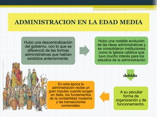 ADMINISTRACION EN LA EDAD MEDIA
Hubo una descentralización
del gobierno, con lo que se
diferenció de las formas
administrativas que habían
existidos anteriormente.
A su peculiar
forma de
organización y de
funcionamiento.
En esta época la
administración recibe un
gran impulso cuando surgen
en Italia, los fundamentos
de la contabilidad moderna
y las transacciones
comerciales.
Hubo una notable evolución
de las ideas administrativas y
se consolidaron instituciones
como la Iglesia católica que
tuvo mucho interés para los
estudios de la administración
debido
 