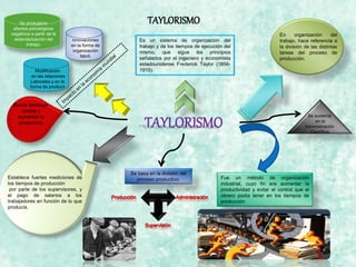 TAYLORISMO
Es un sistema de organización del
trabajo y de los tiempos de ejecución del
mismo, que sigue los principios
señalados por el ingeniero y economista
estadounidense Frederick Taylor (1856-
1915).
En organización del
trabajo, hace referencia a
la división de las distintas
tareas del proceso de
producción.
Fue un método de organización
industrial, cuyo fin era aumentar la
productividad y evitar el control que el
obrero podía tener en los tiempos de
producción
Se sustenta
en la
Administración
Científica
Se basa en la división del
proceso productivo:Establece fuertes mediciones de
los tiempos de producción
por parte de los supervisores, y
el pago de salarios a los
trabajadores en función de lo que
producía.
Busca disminuir
costos y
aumentar la
producción
innovaciones
en la forma de
organización
fabril.
Modificación
en las relaciones
Laborales y en la
forma de producir
Se produjeron
efectos psicológicos
negativos a partir de la
estandarización del
trabajo.
 