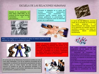 ESCUELA DE LAS RELACIONES HUMANAS
Basada en los postulados de
Elton Mayo (1880-1946), es el
sustento de las nuevas teorías
humanistas de la
administración.
Convierte al trabajador en el centro del
proceso productivo, estableciendo
mecanismos para incrementar su
motivación laboral, creando grupos de
trabajos gratificando la productividad, y
buscando la integración entre los diferentes
grupos de la organización. la teoría de las relaciones humanas
surgió de la necesidad de contrarrestar
la fuerte tendencia a la
deshumanización del trabajo, iniciada
con la aplicación de métodos rigurosos,
científicos y precisos, a los cuales los
trabajadores debían someterse
forzosamente.
Las cuatro principales causas del
surgimiento de la teoría de las
relaciones humanas son:
1- Necesidad de humanizar y
democratizar la administración,
2-El desarrollo de las llamadas ciencias
humanas, en especial la psicología y la
sociología .
3-Las ideas de la filosofía pragmática de
John Dewey y de la psicología dinámica
de Kart Lewin
4-Las conclusiones del experimento de
Hawthorne, llevado a cabo entre 1927 y
1932 bajo la coordinación de Elton
Mayo.
Desde un enfoque sociológico, Elton George
Mayo, establece la dinámica del cambio en la
Escuela de las Relaciones Humanas como ondas
en el agua que surgen en un punto que sería el
individuo, se propagan por el grupo y finalmente
se disipan dentro de la organización, expansión
que requiere un vehículo: la comunicación
En la Escuela de las Relaciones Humanas el conflicto es visto
como algo indeseable y uno de los objetivos principales de la
organización es eliminar los elementos generadores de estos
conflictos, pero un modo regular de esta escuela para
suprimir el conflicto es que las decisiones tomadas y la
participación llegan a una frontera delimitada por otras áreas
de participación y puestos de mando.
Mayo y sus colegas fueron los primeros en aplicar el método científico en sus
estudios de la gente en el ambiente de trabajo.
 