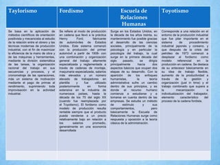Taylorismo Fordismo Escuela de
Relaciones
Humanas
Toyotismo
Se basa en la aplicación de
métodos científicos de orientación
positivista y mecanicista al estudio
de la relación entre el obrero y las
técnicas modernas de producción
industrial, con el fin de maximizar
la eficiencia de la mano de obra y
de las máquinas y herramientas,
mediante la división sistemática
de las tareas, la organización
racional del trabajo en sus
secuencias y procesos, y el
cronometraje de las operaciones,
más un sistema de motivación
mediante el pago de primas al
rendimiento, suprimiendo toda
improvisación en la actividad
industrial.
Se refiere al modo de producción
en cadena que llevó a la práctica
Henry Ford; fabricante
de automóviles de Estados
Unidos. Este sistema comenzó
con la producción del primer
automóvil a partir de 1908- con
una combinación y organización
general del trabajo altamente
especializada y reglamentada a
través de cadenas de montaje,
maquinaria especializada, salarios
más elevados y un número
elevado de trabajadores en
plantilla y fue utilizado
posteriormente en forma
extensiva en la industria de
numerosos países, hasta la
década de los 70 del siglo XX
(cuando fue reemplazada por
el Toyotismo). El fordismo como
modelo de producción resulta
rentable siempre que el producto
pueda venderse a un precio
relativamente bajo en relación a
los salarios promedio,
generalmente en una economía
desarrollada
Surge en los Estados Unidos, en
la década de los años treinta, su
mantenimiento fue posible gracias
al desarrollo de las ciencias
sociales, principalmente de la
psicología y en particular la
psicología del trabajo, la cual
surge en la primera década del
siglo pasado, se dirigía
principalmente hacía dos
aspectos básicos que ocupan dos
etapas de su desarrollo. Con la
aparición de los enfoques
humanistas, la teoría
administrativa sufre un cambio
dentro de sus principios, y es
donde el recurso humano
comienza a estudiarse y a
tomarse en cuenta dentro de las
empresas. Se estudia un método
de estímulo y sus
comportamientos, pero
básicamente la Escuela de
Relaciones Humanas surge como
respuesta y oposición a la teoría
clásica de la administración.
Corresponde a una relación en el
entorno de la producción industrial
que fue pilar importante en el
sistema de procedimiento
industrial japonés y coreano, y
que después de la crisis del
petróleo de 1973 comenzó a
desplazar al fordismo como
modelo referencial en la
producción en cadena. Se destaca
de su antecesor básicamente en
su idea de trabajo flexible,
aumento de la productividad a
través de la gestión y
organización (just in time) y el
trabajo combinado que supera a
la mecanización e
individualización del trabajador,
elemento característico del
proceso de la cadena fordista.
 