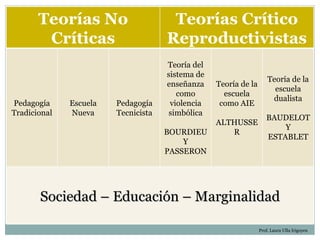 Teorías No                     Teorías Crítico
        Críticas                     Reproductivistas
                                     Teoría del
                                     sistema de
                                                                     Teoría de la
                                     enseñanza    Teoría de la
                                                                       escuela
                                        como        escuela
                                                                      dualista
Pedagogía     Escuela   Pedagogía     violencia    como AIE
Tradicional   Nueva     Tecnicista    simbólica
                                                                    BAUDELOT
                                                  ALTHUSSE
                                                                        Y
                                     BOURDIEU        R
                                                                    ESTABLET
                                         Y
                                     PASSERON




       Sociedad – Educación – Marginalidad

                                                                 Prof. Laura Ulla Irigoyen
 