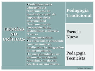 •Entienden que la
           educación es:
           *Instrumento de              Pedagogía
           igualación social, de
           superación de la
                                        Tradicional
           marginalidad
           *Instrumento de
           corrección de las
TEORÍAS    distorsiones o desvíos.      Escuela
   NO      *Fuerza
           homogeneizadora.             Nueva
CRÍTICAS   •La sociedad es concebida
           como armoniosa,
           tendiendo a la integración
           de sus miembros.
           •La marginalidad es un       Pedagogía
           fenómeno accidental.
           Constituye un desvío.
                                        Tecnicista
           Afecta a sus miembros.
                                             Prof. Laura Ulla Irigoyen
 