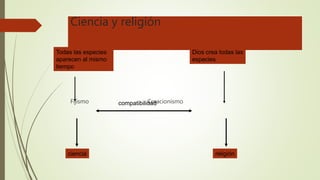 Ciencia y religión
Fijismo Creacionismo
ciencia religión
Todas las especies
aparecen al mismo
tiempo
Dios crea todas las
especies
compatibilidad
 