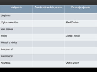 Inteligencia Características de la persona Personaje (ejemplo)
Lingüística
Lógico- matemática Albert Einstein
Viso- espacial
Motora Michael Jordan
Musical o rítmica
Intrapersonal
Interpersonal
Naturalista Charles Darwin
 
