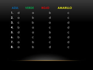 AZUL VERDE ROJO AMARILLO
1. d a b c
2. a b d c
3. c b a d
4. b a c d
5. d a b c
6. b c a d
7. a b c d
8. a b d c
 
