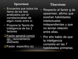 Spearman
• Encuentra que todos los
ítems de los test
analizados por el
correlacionaban de
algún modo entre si.
• Propone la Teoría de
inteligencia de los 2
factores
Factor general común
(g) : razonamiento
abstracto
Factor especifico (s)
Thurstone
• Respecto al factor g de
spearman, afirmo que
existían habilidades
intelectuales
independientes y que
no tenían relación
entre ellas.
• Por ello hablo de que
la inteligencia
consistía en las 7
habilidades primarias.
 