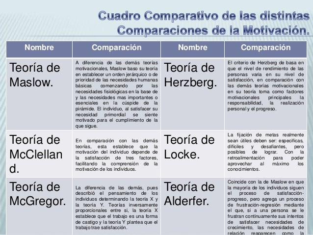 Cuadro Comparativo De Las Teorias De La Motivacion Mo - vrogue.co