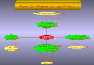 Prevención General positiva.- Críticas CRÍTICAS Aun frente a  sistemas “desequilibrados” Cosifica  a la persona Conduce a la impunidad De actos hábiles (no visibles) Por el contrario se sanciona P. De lesividad Pierde importancia Usa dolor Como símbolo Actos torpes busca Fortalecer confianza No puede medirse desconfianza debido a que Porque 