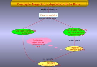 Concepto Negativo y Agnóstico de la Pena Las teorías positivas  son falsas El PODER PUNITIVO es plurifuncional y  muy complejo Imposible una Definición positiva que concluyen que Concepto Negativo y agnóstico Por lo que es Ciencias sociales se necesita Nadie sabe  cuales son las  funciones de la pena Está basado en las 