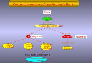 Concepto Negativo y Agnóstico de la Pena coerción Privación de derechos o dolor repara  ni restituye que impone Negativo que Agnóstico Pena detiene  lesiones  en curso neutraliza peligros  inminentes NO Y coacción administrativa  directa es lo que puede realizarse por la  No se sabe Funciones  de la que cuáles son sus 