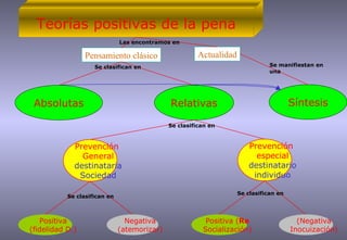Teorías positivas de la pena Pensamiento clásico Absolutas Relativas Prevención  General destinataria Sociedad Prevención  especial destinatario individuo Positiva (fidelidad D.) Positiva ( Re Socialización) Negativa (atemorizar) (Negativa Inocuización) Actualidad Síntesis Las encontramos en Se clasifican en Se manifiestan en una Se clasifican en Se clasifican en Se clasifican en 