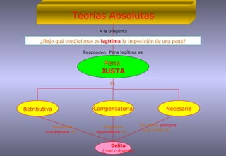 Teorías Absolutas ¿Bajo qué condiciones es  legítima  la imposición de una pena? Pena  JUSTA Retributiva Compensatoria Es Delito (mal culpable) Necesaria Responde  únicamente  al... A la pregunta Magnitud  equivalente  al... Se aplica  siempre  que exista el... Responden: Pena legítima es 