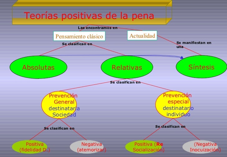 Teorias De La Pena
