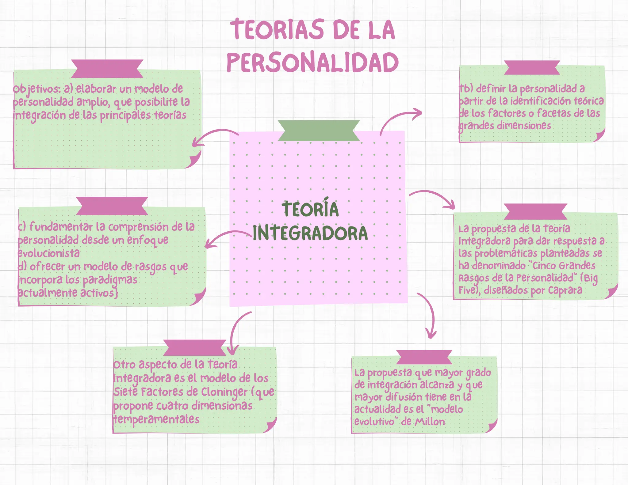 teorias de la personalidad definicion y autores | PDF