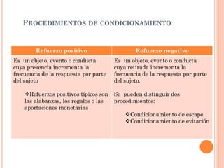 PROCEDIMIENTOS DE CONDICIONAMIENTO
Refuerzo positivo Refuerzo negativo
Es un objeto, evento o conducta
cuya presencia incrementa la
frecuencia de la respuesta por parte
del sujeto
Refuerzos positivos típicos son
las alabanzas, los regalos o las
aportaciones monetarias
Es un objeto, evento o conducta
cuya retirada incrementa la
frecuencia de la respuesta por parte
del sujeto.
Se pueden distinguir dos
procedimientos:
Condicionamiento de escape
Condicionamiento de evitación
 