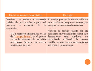 Entrenamiento de omisión Castigo
Consiste en retirar el estímulo
positivo de una conducta para así
provocar la extinción de la
respuesta.
Un ejemplo importante es el
de “tiempo fuera”, en el que se
retira la atención de un niño
aislándolo durante un cierto
período de tiempo.
El castigo provoca la disminución de
una conducta porque el suceso que
la sigue es un estímulo aversivo.
Aunque el castigo puede ser en
ocasiones muy eficaz para hacer que
desaparezca una conducta, se
recomienda utilizarlo lo menos
posible, ya que tiene muchos efectos
adversos o no deseados.
 