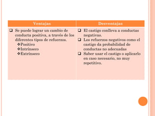 Ventajas Desventajas
 Se puede lograr un cambio de
conducta positiva, a través de los
diferentes tipos de refuerzos.
Positivo
Intrínseco
Extrínseco
 El castigo conlleva a conductas
negativas.
 Los refuerzos negativos como el
castigo da probabilidad de
conductas no adecuadas
 Saber usar el castigo o aplicarlo
en caso necesario, no muy
repetitivo.
 