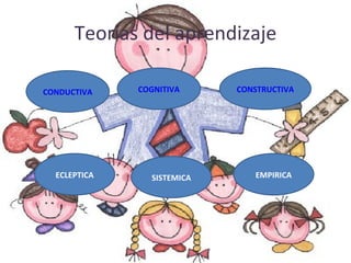 Teorías del aprendizaje CONDUCTIVA CONSTRUCTIVA COGNITIVA SISTEMICA ECLEPTICA EMPIRICA 