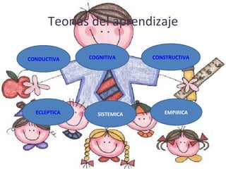 Teorías del aprendizaje CONDUCTIVA CONSTRUCTIVA COGNITIVA SISTEMICA ECLEPTICA EMPIRICA 