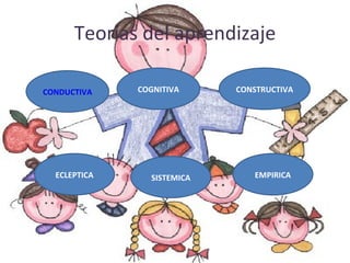 Teorías del aprendizaje CONDUCTIVA CONSTRUCTIVA COGNITIVA SISTEMICA ECLEPTICA EMPIRICA 