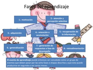 Fases del aprendizaje 1.- motivación 2.- atención y percepción selectiva 3.- adquisición 4.- retención o acumulación 5.- recuperación de la información 6.- generalización 7.- generación de respuestas o fase de desempeño 8.- retroalimentación El evento de aprendizaje  puede entonces ser concebido como un grupo de eventos que deben pasar por las ocho fases o etapas descritas y que esto puede producirse en segundos o en varios meses. 