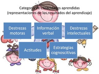 Categoría de capacidades aprendidas (representaciones de los resultados del aprendizaje) 